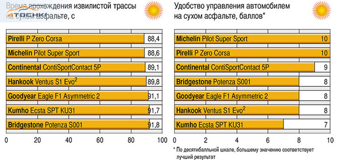 Тест летних шин 255/40 R19 и 285/35 R19 2014